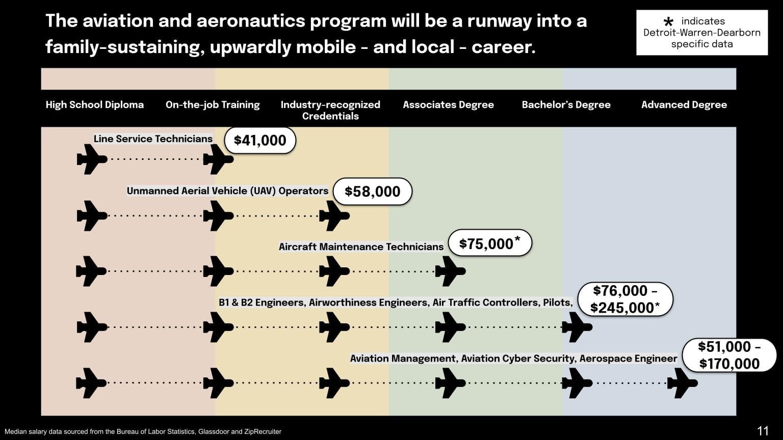 Aviation runway illustration data