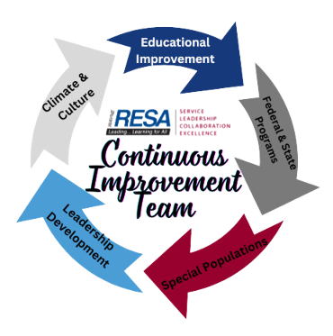 Circular arrows starting with Educational Improvement to Federal & State Programs to Special Populations to Leadership Development to Climate & Culture, back to Educational Improvement, etc