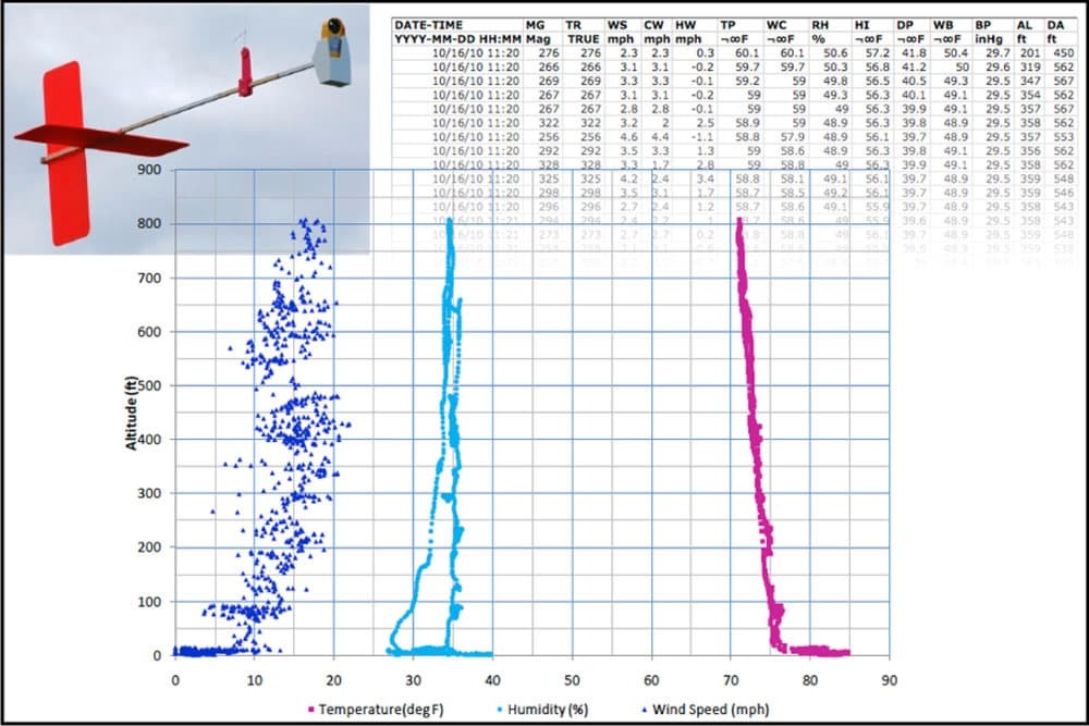 Profiler Aeropod data showing variability in boundary layer temperature, wind speed, and humidity with altitude