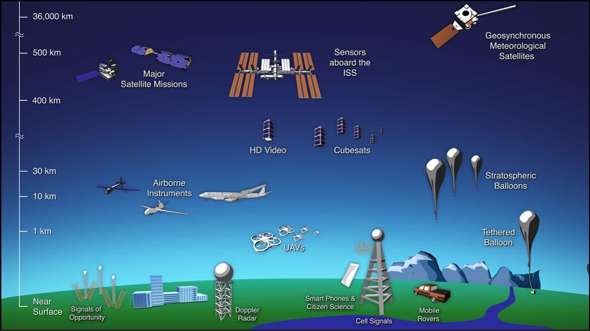 Diagram of remote sensing platforms from ground instruments to satellites and balloons at various altitudes.