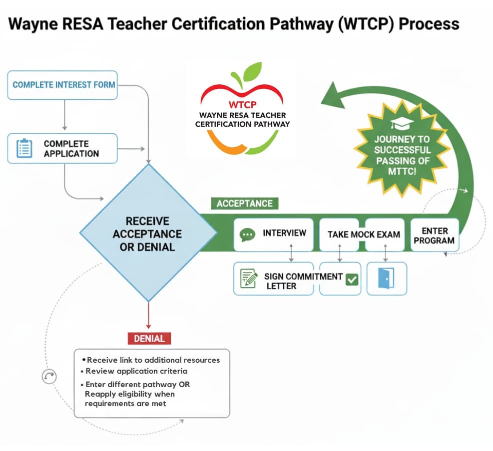 Flowchart of Wayne RESA Teacher Certification Pathway showing steps from application to program entry and MTTC success.